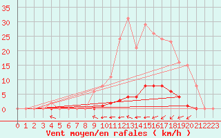Courbe de la force du vent pour Taradeau (83)