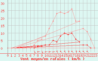 Courbe de la force du vent pour Saint-Martin-de-Londres (34)