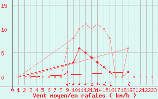 Courbe de la force du vent pour Sgur-le-Chteau (19)