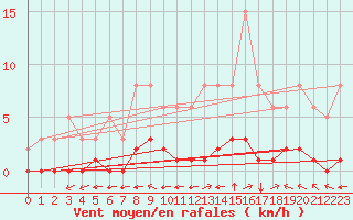 Courbe de la force du vent pour Douzy (08)