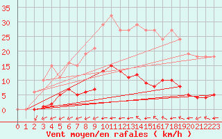 Courbe de la force du vent pour Gros-Rderching (57)