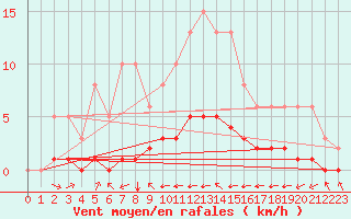 Courbe de la force du vent pour Grimentz (Sw)