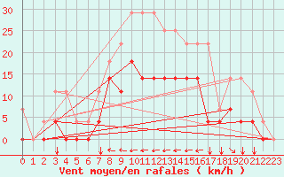 Courbe de la force du vent pour Envalira (And)