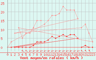 Courbe de la force du vent pour Guret (23)