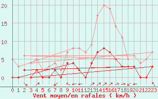 Courbe de la force du vent pour Guret Saint-Laurent (23)