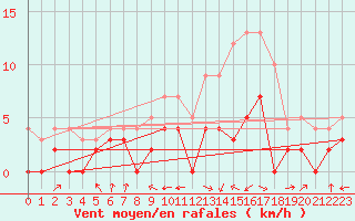 Courbe de la force du vent pour Montauban (82)