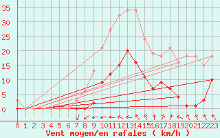 Courbe de la force du vent pour Vias (34)