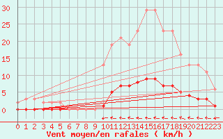 Courbe de la force du vent pour Cuxac-Cabards (11)