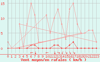 Courbe de la force du vent pour Sant Quint - La Boria (Esp)