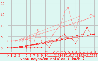 Courbe de la force du vent pour Bignan (56)