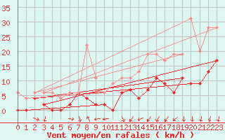 Courbe de la force du vent pour Grenoble/agglo Le Versoud (38)