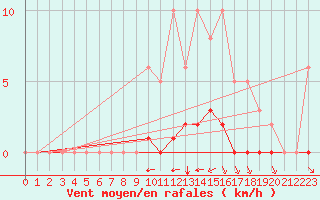 Courbe de la force du vent pour Villefontaine (38)