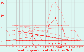Courbe de la force du vent pour Romorantin (41)