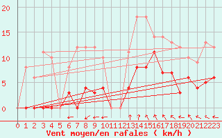 Courbe de la force du vent pour La Comella (And)