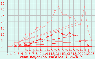 Courbe de la force du vent pour Frontenac (33)