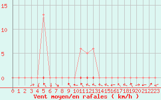 Courbe de la force du vent pour Saclas (91)