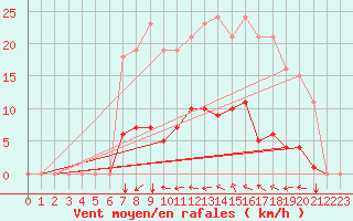 Courbe de la force du vent pour Agde (34)