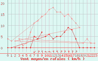 Courbe de la force du vent pour Gustavsfors