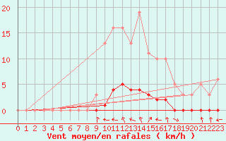 Courbe de la force du vent pour Lasfaillades (81)