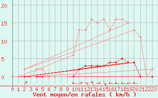 Courbe de la force du vent pour Cuxac-Cabards (11)