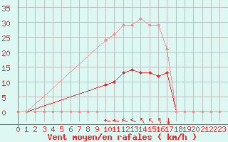 Courbe de la force du vent pour Saint-Jean-de-Vedas (34)