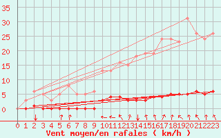 Courbe de la force du vent pour Srzin-de-la-Tour (38)