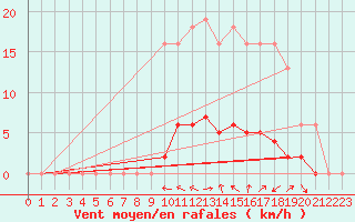 Courbe de la force du vent pour Lasfaillades (81)