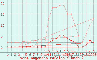 Courbe de la force du vent pour Rmering-ls-Puttelange (57)