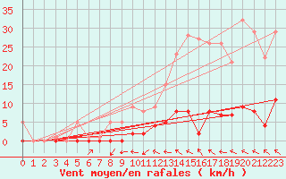 Courbe de la force du vent pour Zumarraga-Urzabaleta