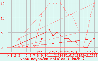 Courbe de la force du vent pour Cessieu le Haut (38)