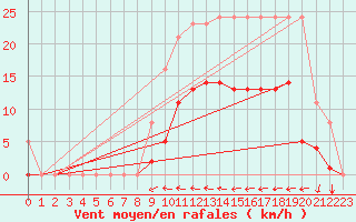 Courbe de la force du vent pour Estres-la-Campagne (14)