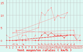 Courbe de la force du vent pour Douelle (46)