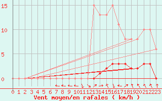 Courbe de la force du vent pour Saint-Just-le-Martel (87)