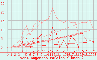 Courbe de la force du vent pour Fredrika