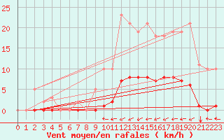Courbe de la force du vent pour Guret (23)