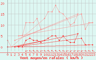 Courbe de la force du vent pour Guret (23)