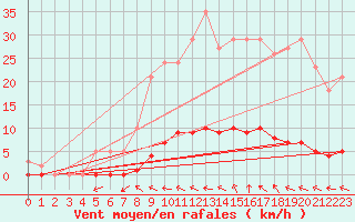 Courbe de la force du vent pour Lasfaillades (81)