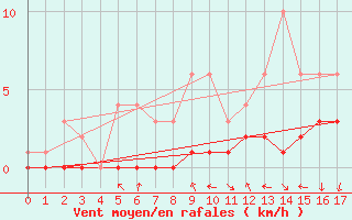 Courbe de la force du vent pour Fains-Veel (55)