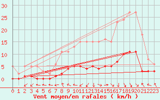 Courbe de la force du vent pour Lagarrigue (81)