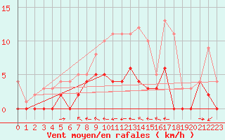 Courbe de la force du vent pour Kerstinbo