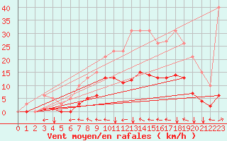 Courbe de la force du vent pour Jussy (02)