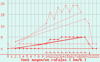 Courbe de la force du vent pour Cuxac-Cabards (11)