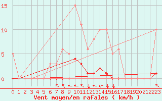 Courbe de la force du vent pour Srzin-de-la-Tour (38)