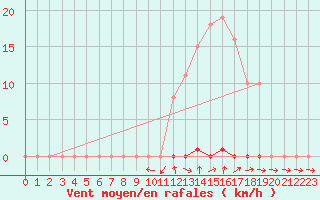 Courbe de la force du vent pour Grardmer (88)