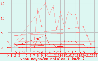 Courbe de la force du vent pour Saint-Michel-d