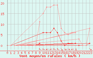 Courbe de la force du vent pour Srzin-de-la-Tour (38)