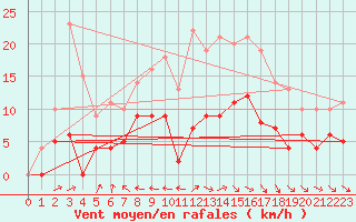 Courbe de la force du vent pour Blomskog