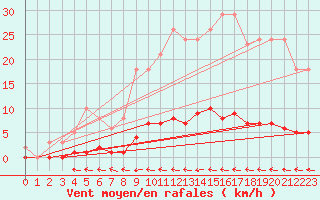 Courbe de la force du vent pour Cuxac-Cabards (11)