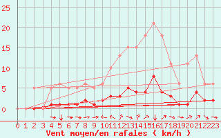 Courbe de la force du vent pour Champtercier (04)