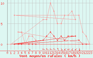 Courbe de la force du vent pour Fains-Veel (55)